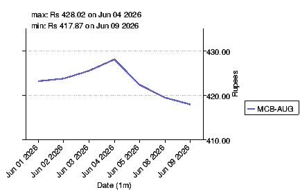 closing price chart for mcb-aug