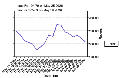 closing price chart for nbp