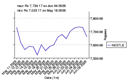 closing price chart for nestle