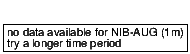 closing price chart for nib-aug