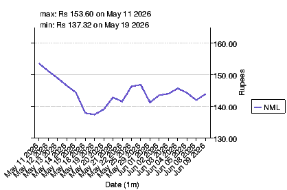 closing price chart for nml