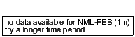 closing price chart for nml-feb