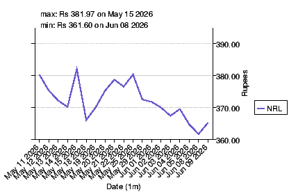 closing price chart for nrl