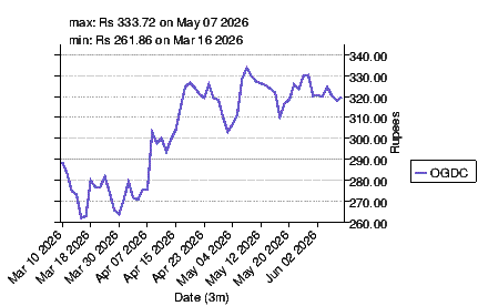 closing price chart for ogdc