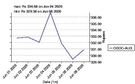 closing price chart for ogdc-aug