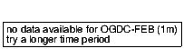 closing price chart for ogdc-feb