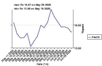 closing price chart for pakri