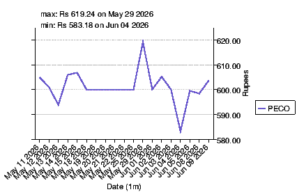 closing price chart for peco