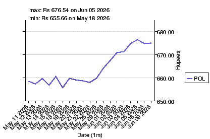 closing price chart for pol