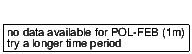 closing price chart for pol-feb