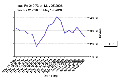 closing price chart for ppl