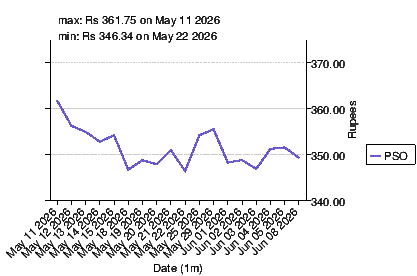 closing price chart for pso