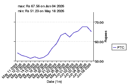 closing price chart for ptc
