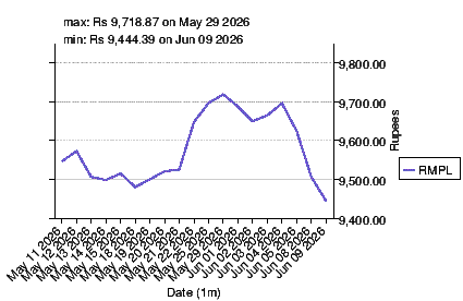 closing price chart for rmpl
