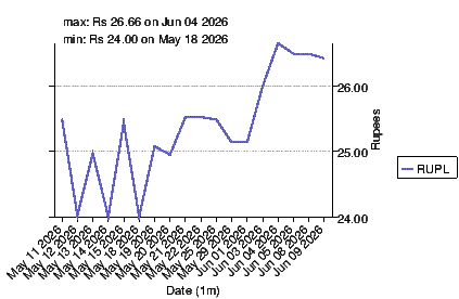 closing price chart for rupl