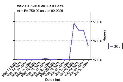 closing price chart for scl