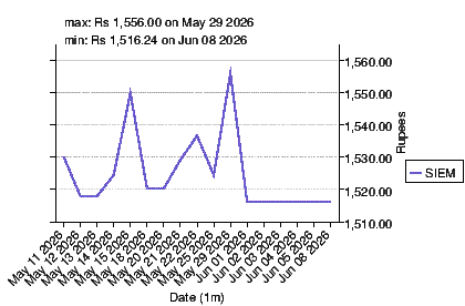 closing price chart for siem