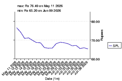 closing price chart for spl