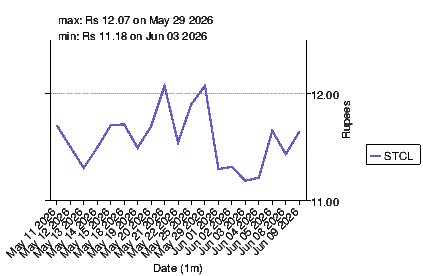closing price chart for stcl