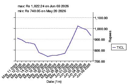 closing price chart for ticl