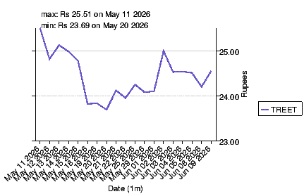 closing price chart for treet