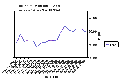 closing price chart for trg