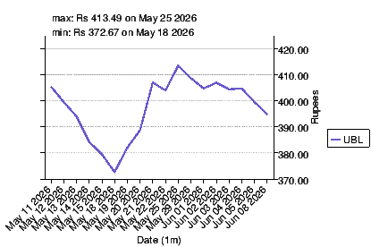 closing price chart for ubl