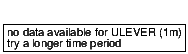 closing price chart for ulever