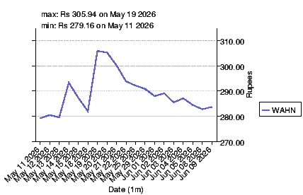 closing price chart for wahn