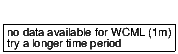 closing price chart for wcml