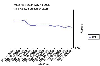 closing price chart for wtl