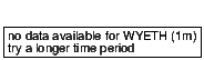 closing price chart for wyeth
