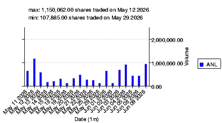 traded volume chart for anl