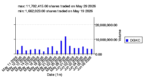 traded volume chart for dgkc