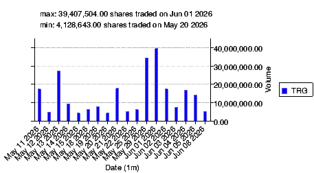 traded volume chart for trg