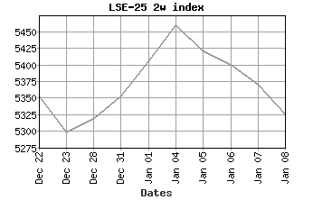 lse-25 two week index