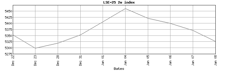 lse-25 index