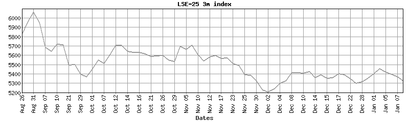 lse-25 index