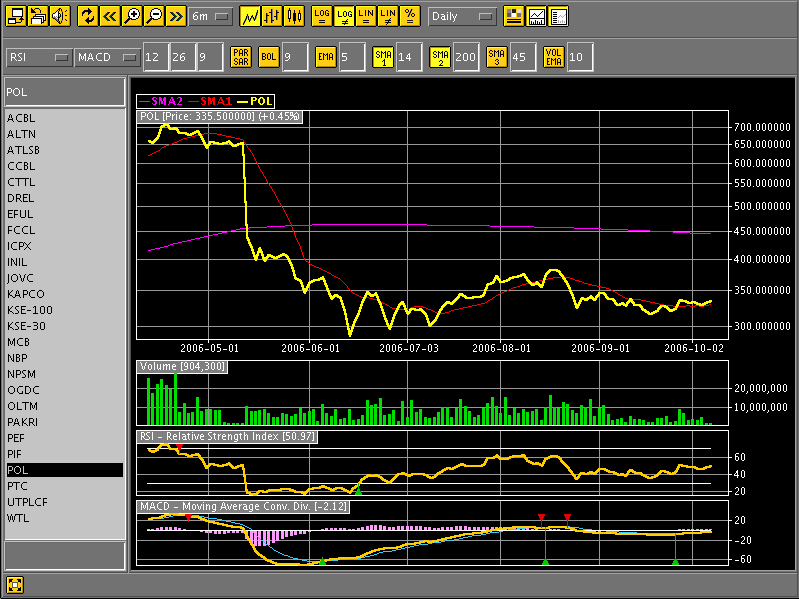 screenshot of technical chart application with data for pol