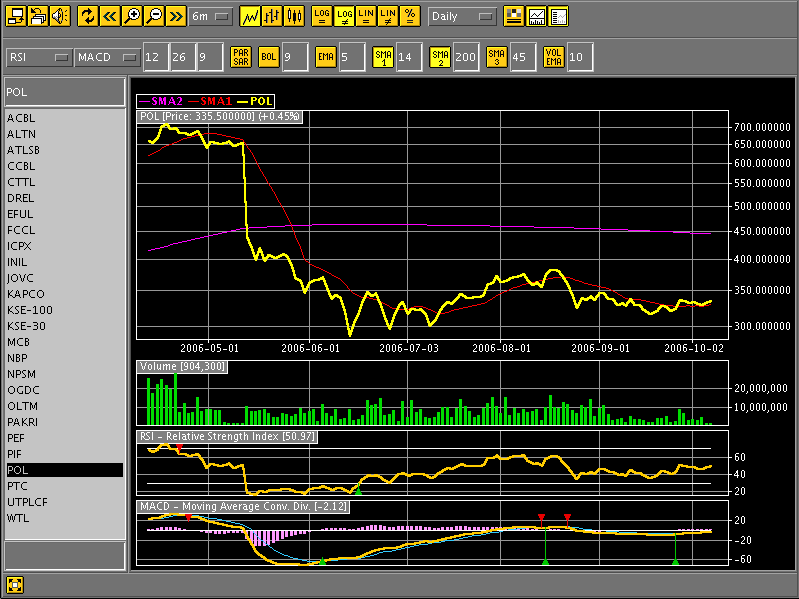 Pakistan Stock Index Chart