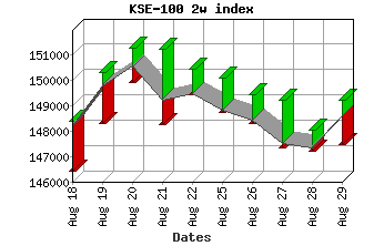 Chart PSX