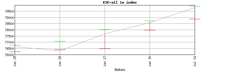 kse-all index