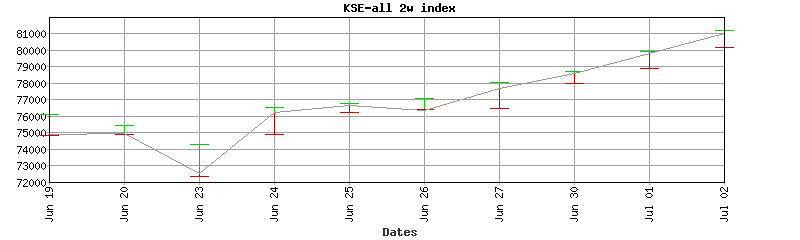 kse-all index