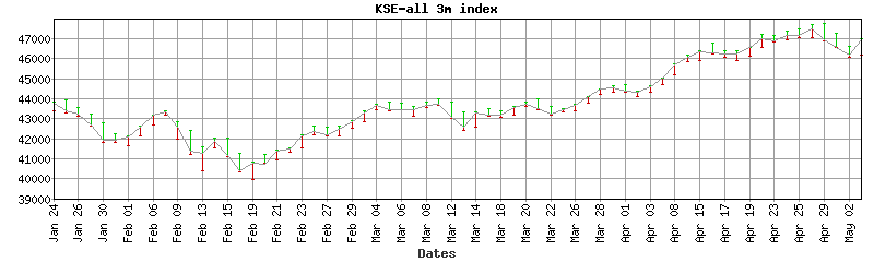 kse-all index