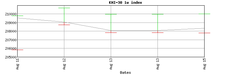 kmi-30 index