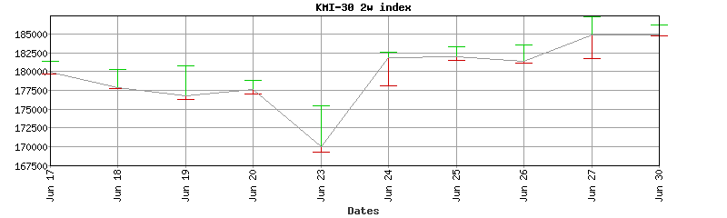 kmi-30 index