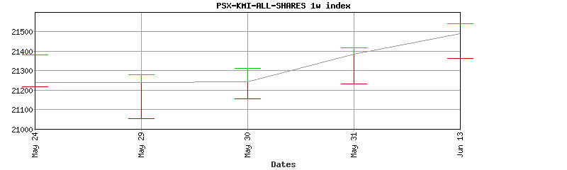 psx-kmi-all-shares index