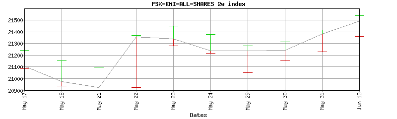 psx-kmi-all-shares index