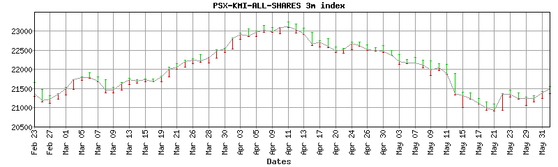 psx-kmi-all-shares index