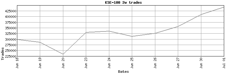 kse-100 trades